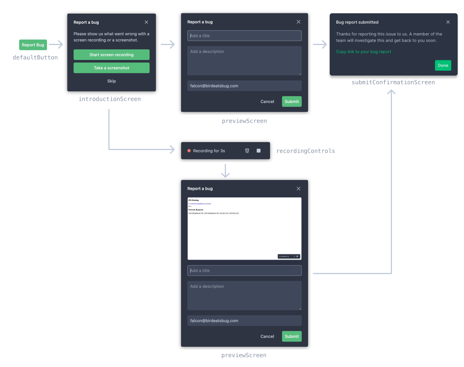 Diagram showing default flow and screens